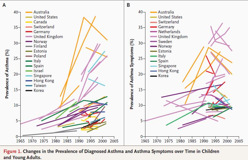 is increasing worldwide but has stabilized in Sweden Asthma prevalence has increased by 50% every decade during the last 40 years 235-300 million people affected Last