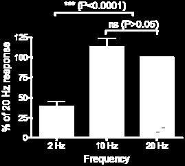 FTS-mediated glial activation is frequency dependent 51