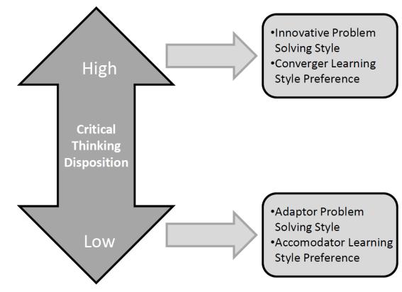 Figure 1. Cognitive relationships conceptual model (Lamm et al., 2011) create models and theories.