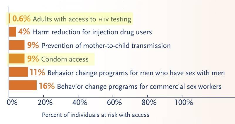 Access to existing HIV prevention methods