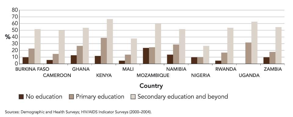 HIV and AIDS knowledge among young men aged 15-24, by level of education,
