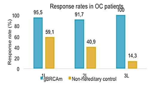 reduction of roisk BRCA2m vs placebo patients (HR 0.