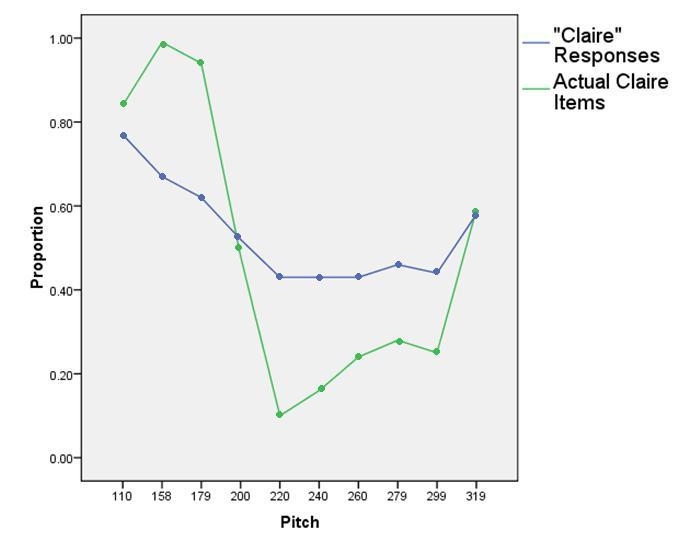 Figure 7: Experiment 1 pitch analysis, demonstrating the proportion of Claire