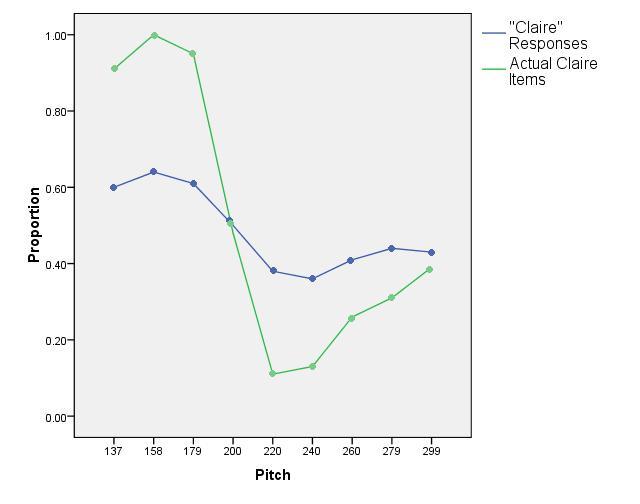Figure 16: Experiment 4 pitch analysis, demonstrating the proportion of Claire
