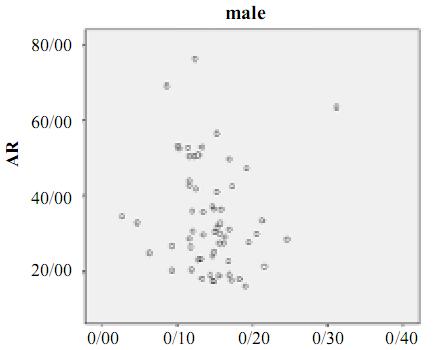 Figure 2: Distribution of actual age in comparison with AR in males CONCLUSION Figure 3: Distribution of actual age in comparison with AR in females and they tend to remain intact under Age