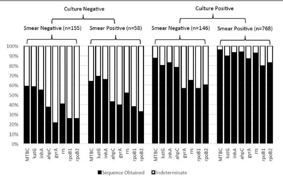 PTB : PSQ Sequencing success by Smear & Culture PSQ success for each
