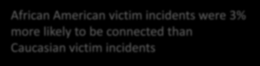 American victim incidents were 3%