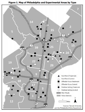 Temple University (Ratcliffe, Taniguchi, Groff, Wood) Results: 20% reduction of violent crime in comparison to control areas Philadelphia Policing Tactics Experiment Temple University (Ratcliffe,