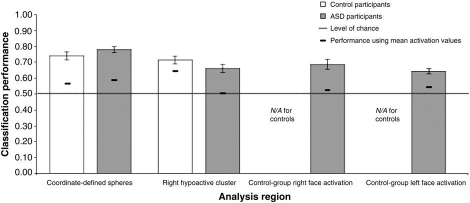 118 M.N. Coutanche et al. / NeuroImage 57 (2011) 113 123 reflecting significant face activation in the control group.
