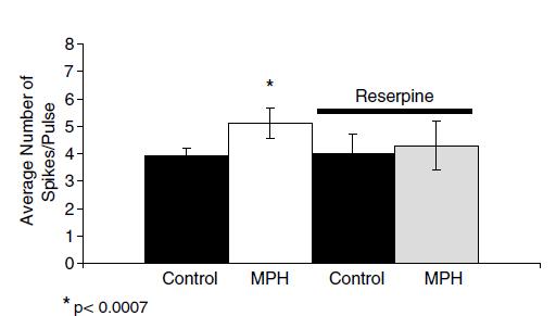 Depleting the catecholamines within brain slice (using reserpine) blocks the excitatory effect of methylphenidate (MPH) (ritaline) on cortical neurons.