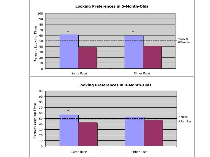 Figure 6: Results of behavioral data indicate that 5-month-olds are showing novelty preferences for both same- and other-race