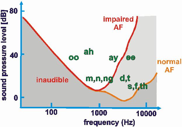 High frequency hearing loss with age