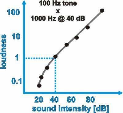 Using magnitude estimation, loudness
