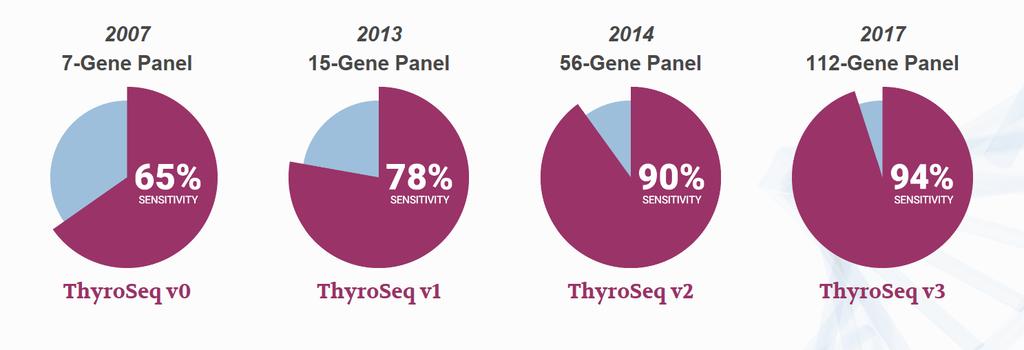 Update on Thyroseq ThyroSeq v3 is a DNA- and RNA-based next-generation sequencing assay that analyzes 112 genes Double-blind multicenter