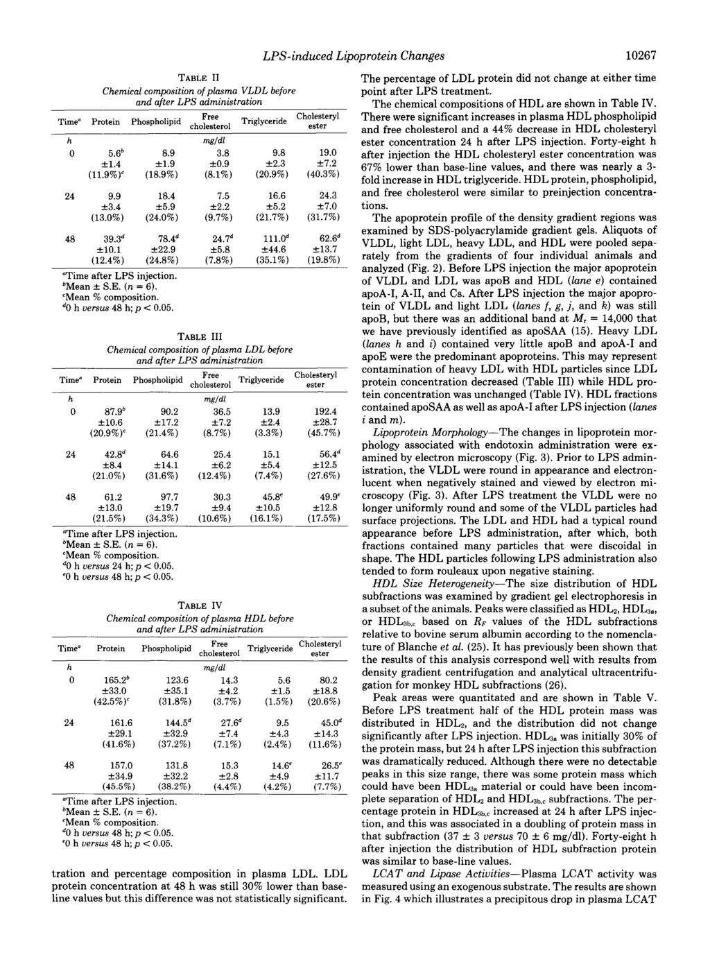 9.9 161.6 157.0 Time" TABLE 1 Cemical composition of plasma VLDL before and after LPS administration Protein mgldl 8.9 0 5.6* k1.9 k1.4 ko.9 k2.3 (11.9%)' (18.9%) (8.1%) (20.9%) k5.2 k3.4 f2.2 k5.