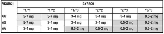 VKORC1*4 C6009T Intron mrna Genetic Characteristics: Major Pathway (phase I) for s warfarin: Metabolites: 7 OH warfarin (major) 6 OH warfarin (minor) Minor Pathway