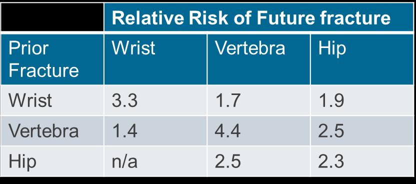 The Burden of Hip Fracture 2 nd most common osteoporotic fracture Importantly, after a hip fracture patients remain at risk of further fractures 1:3 refracture within 1 year 1:2 refracture within 5