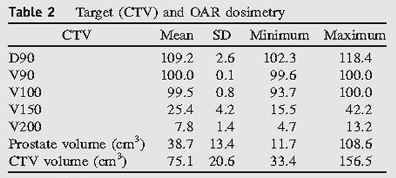 Optimization: UCLA 120 100 D 90 10% higher than PD 80 60 Prostate Urethra