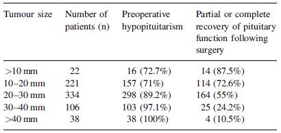 Pre-operative Assessment Non-functioning microadenomas rarely cause hypopituitarism Macroadenomas commonly cause hypopituitarism Tumour