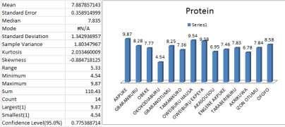 Analysis on protein content in wateryam (Discrea alata) cultivars: 2017 Fig.3. presents protein distribution on the various cultivars.