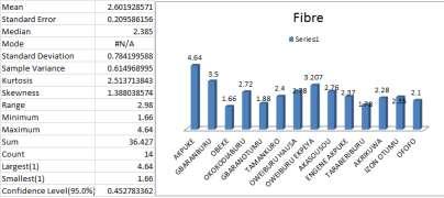 Analysis on fibre content in water yam (Dioscorea alata) cultivas. 2017 Results on fibre analysis are presented in Fig.5 showed that fibre content is highest in Akpukeburu as 4.