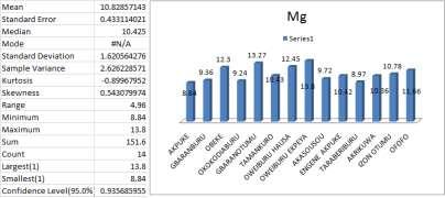 Analysis on magnesium content in water yam (Dioscoreaalata) cultivars 2017 Determination of the values of magnesium content in water yam cultivars in Fig.
