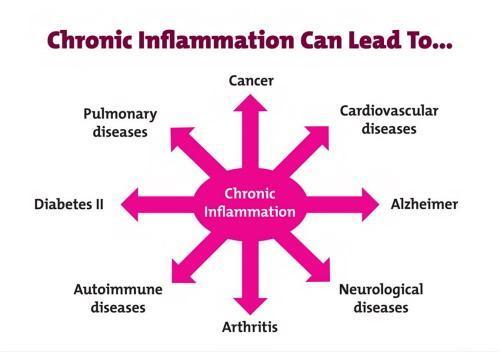 Inflamma9on, Oxida9on and Chronic