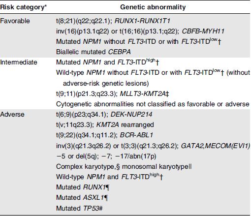 Cytogenetic analysis is clinically