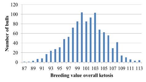 The distribution of the breeding value ketosis is given in Figure 4. The breeding values follows a normal distribution.