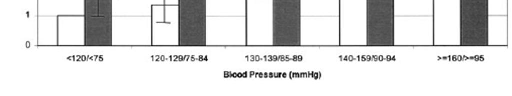) Relationship between blood pressure, C-reactive hscrp >3 protein (CRP),