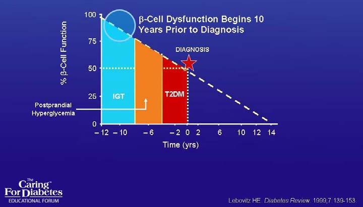 β-cell Dysfunction Begins 10 Years