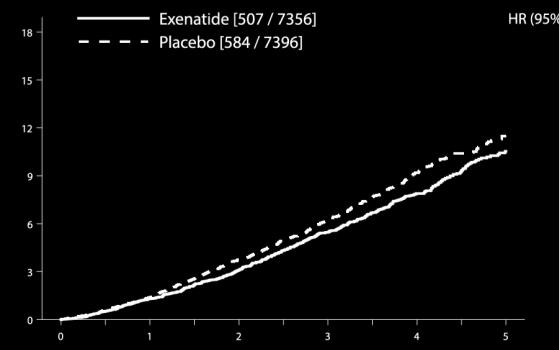 Patients with an Event (%) EXSCEL All-Cause Mortality HR (95% CI) 0.86 (0.77, 0.