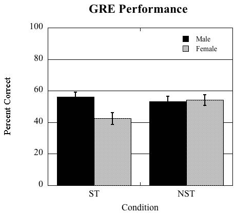 22 Figure Caption. Experiment 1: Total percentage correct as a function of gender and stereotype threat condition. ST = stereotype threat, NST = no stereotype threat Problems Attempted.