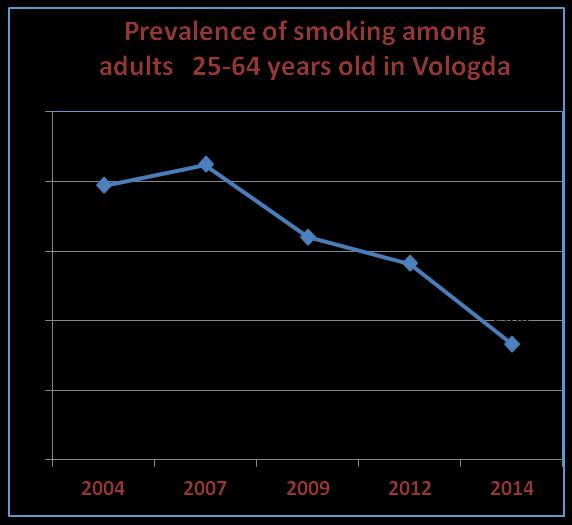 Campaign Smoke-free Environment in Vologda region Goal: To draw attention to the smoking-related problems and increase number of people who quit smoking.