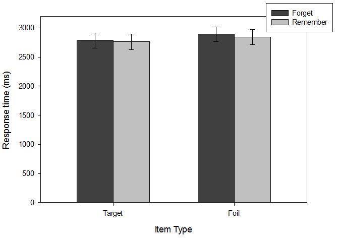 the DF effects described above; participants exhibited conservative biases for TBF items, showing that they were less likely indicate that images associated with Forget cues were previously studied.