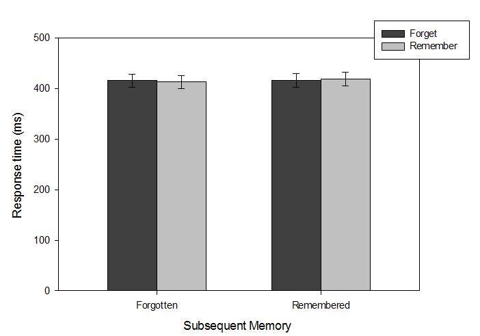 Figure 19. Response times (ms) by subsequent memory. Recognition Performance.