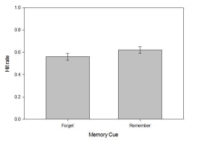 Figure 20. Accuracy (hits for target items) by Memory Cue. Participants recognition performance for novel items was also assessed.