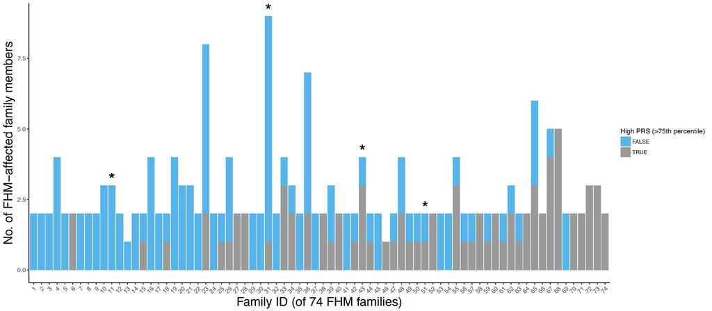 A B Figure S7. Number of individuals from the 74 FHM families with high polygenic risk scores (PRS) among (A) the FHM-affected individuals, and (B) the unaffected family members.