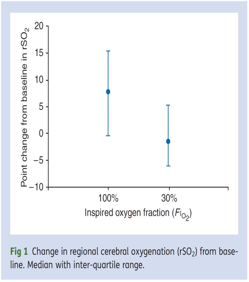 The influence of basic ventilation strategies on cerebral oxygenation Picton P, et al.