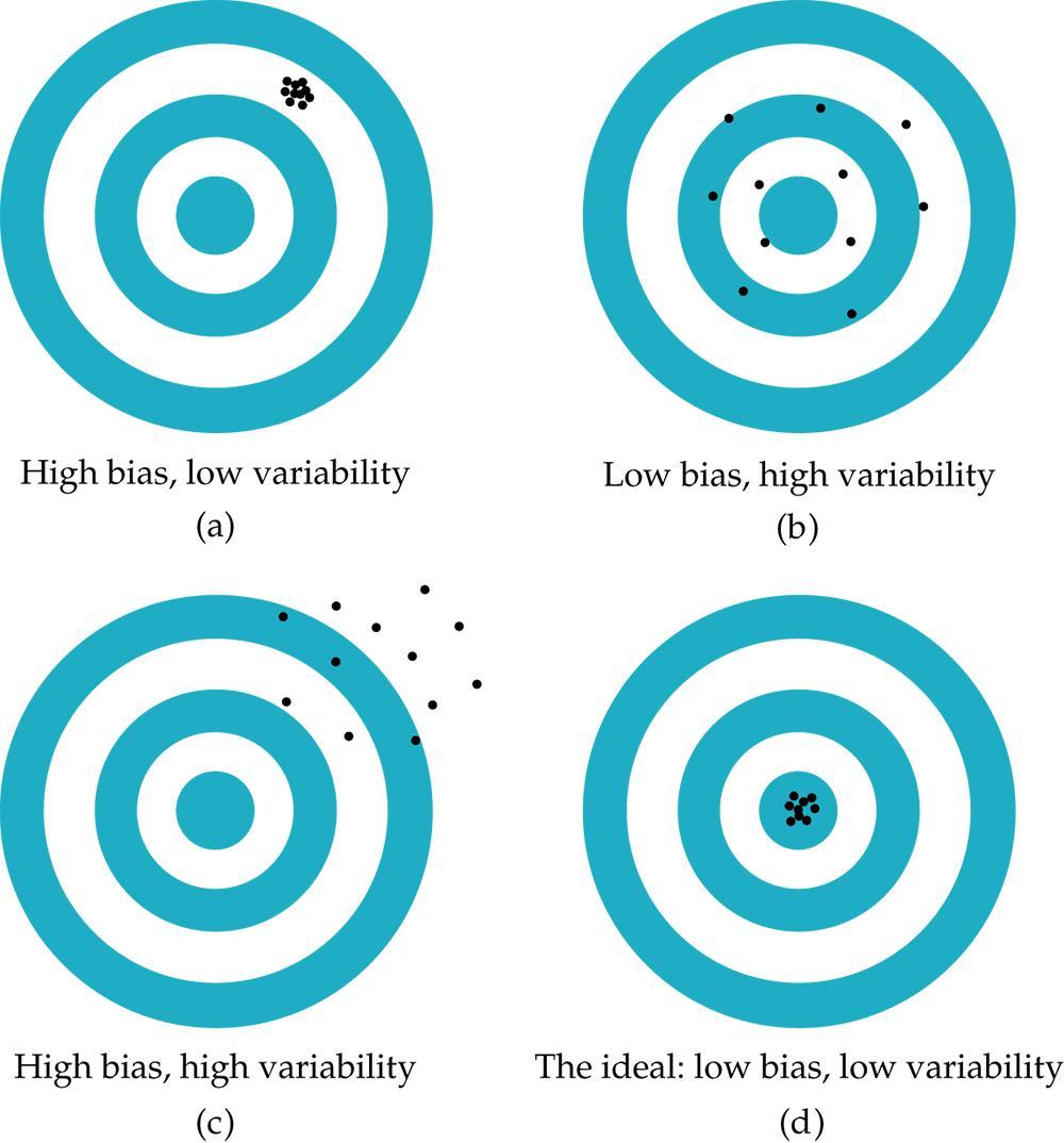 Bias and variability Figure 3.