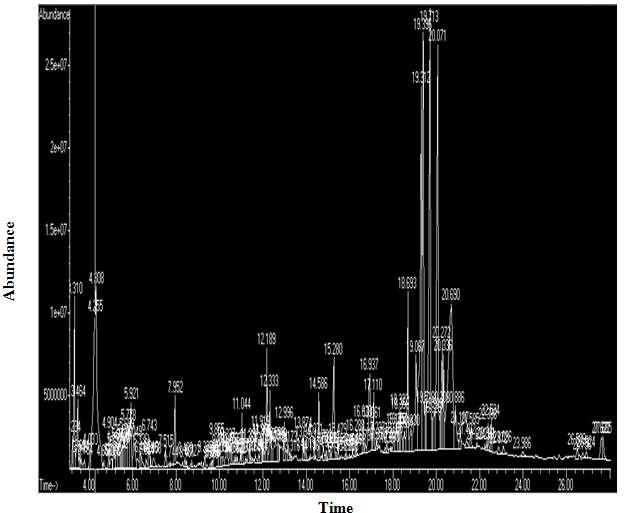 92 J. Pharmacognosy Phytother. Figure 1. GC-MS profile of leaf extract of Rosmarinus officinal.