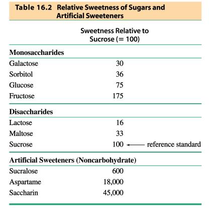 Sweetness of Sweeteners Sugars and