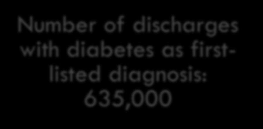 PREVALENCE OF DIABETES IN HOSPITALS IS HIGH AND INCREASING Number of discharges with diabetes as firstlisted diagnosis: 635,000 Average length of