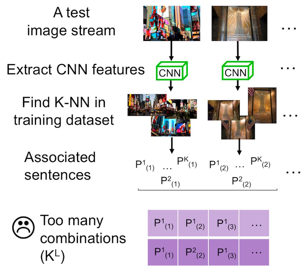 RETRIEVAL SENTENCE SEQUENCES Retrieve best sentence sequences for a query image stream Divide-conquer