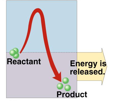 Breaking down large molecules requires an initial input of energy activation energy large