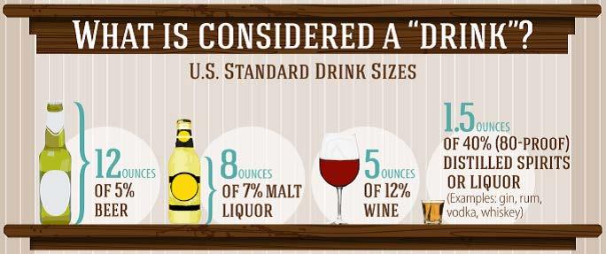 The Dietary Guidelines for Americans: Standard Drinks and Alcohol