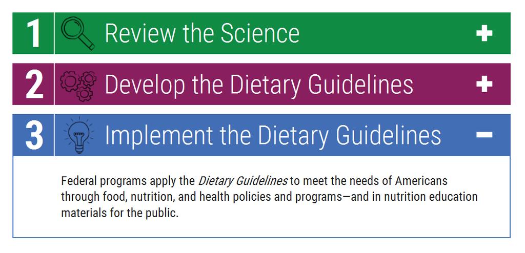 Developing the Dietary