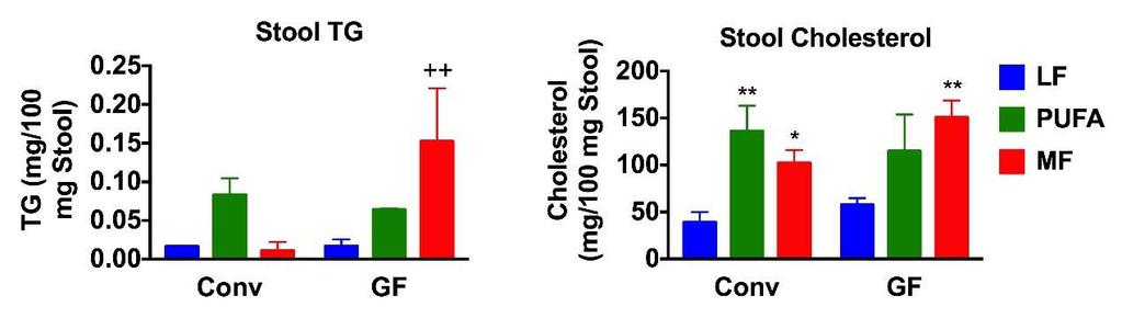 8/14/216 mice do not gain weight on high milkfat (MF) diet A Body Weight (% Baseline) B Epididymal Fat Weight (% Body Weight) 12 11 1 9 4 3 2 1 Body Weight - Mice 1 2 3 4 Week Epidydimal Fat Weight