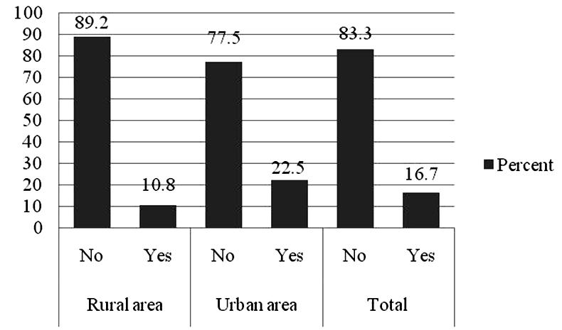 ISSN: 2277-6052, E-ISSN: 2277-6060, Volume 3, Issue 1, pp.-016-020. Study reported that the utilisation of PHC services (last one year) was too low both in rural and urban areas, 21.