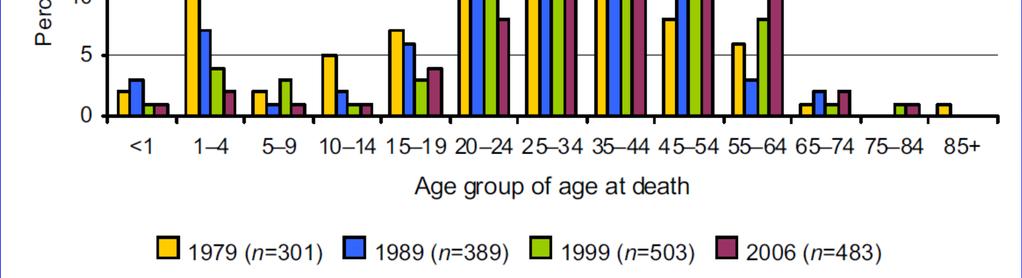 Age at death for individuals with SCD from CDC compressed